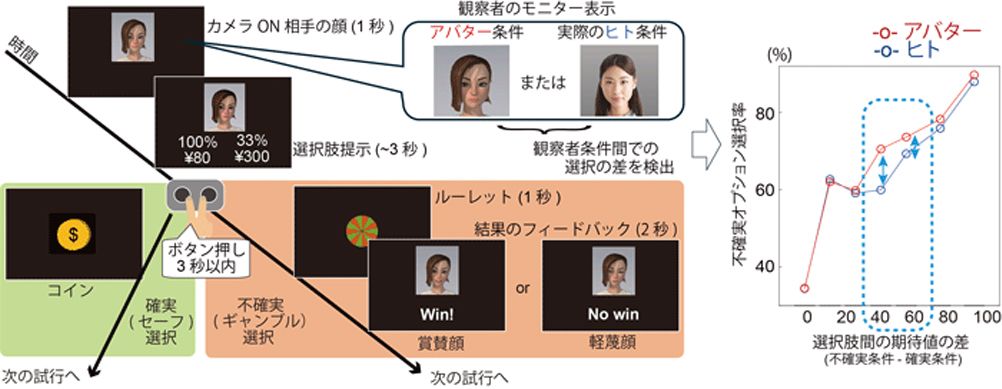 左は実験の流れ。右はアバター条件とヒト条件の「不確実」を選択する割合。