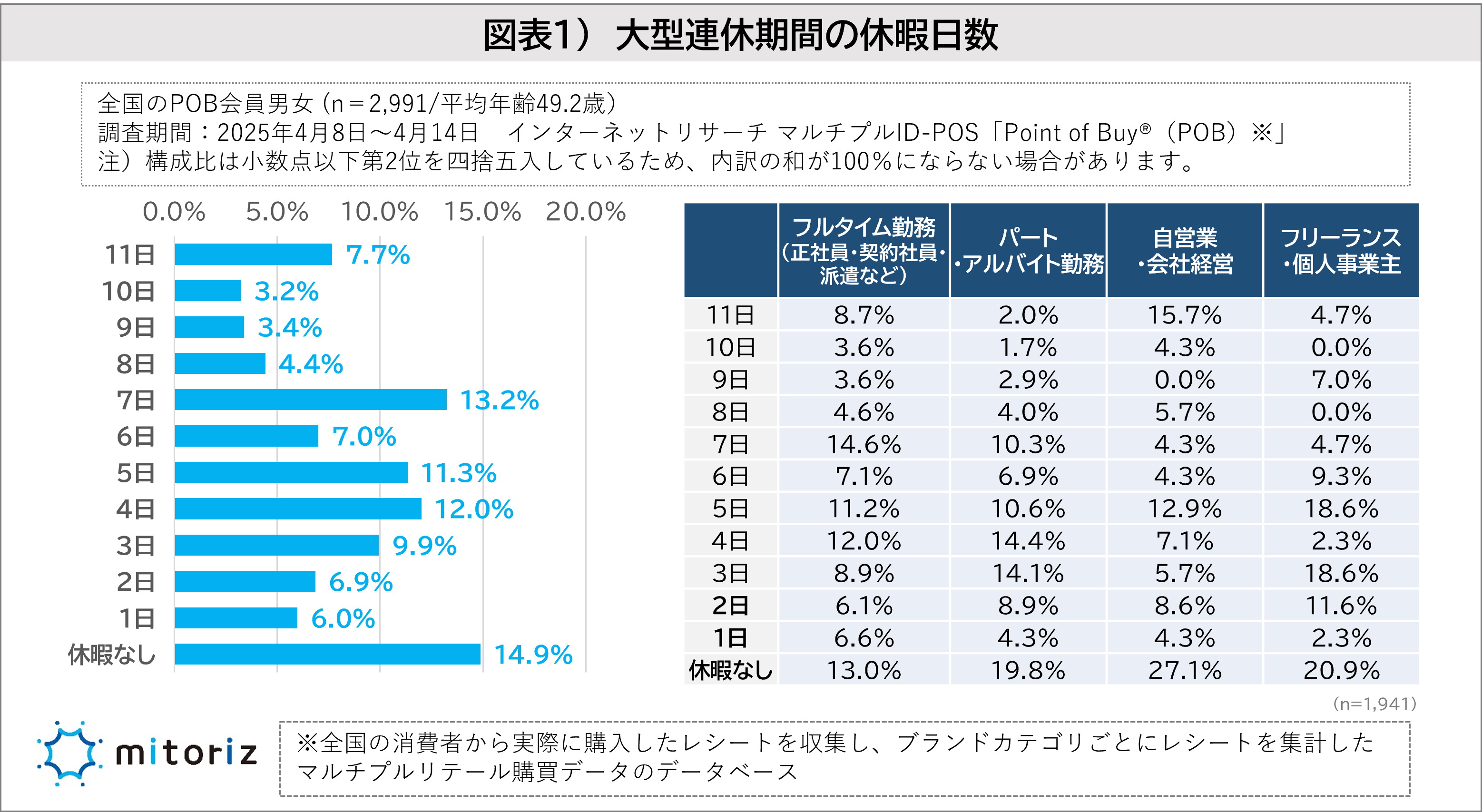 GW中の予算、5千円未満が2割超に 「結局、家でゴロゴロ」が最強か
