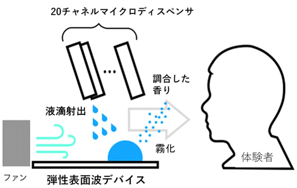 嗅覚ディスプレイの原理（東京科学大学公式ホームページより）。