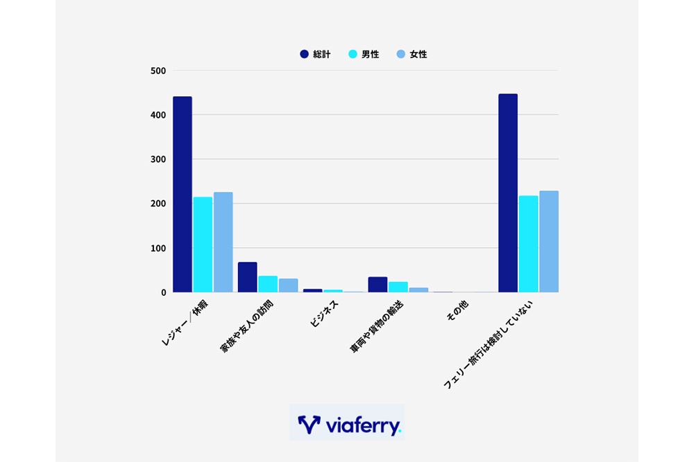 フェリー旅行を検討する主な目的は何ですか？