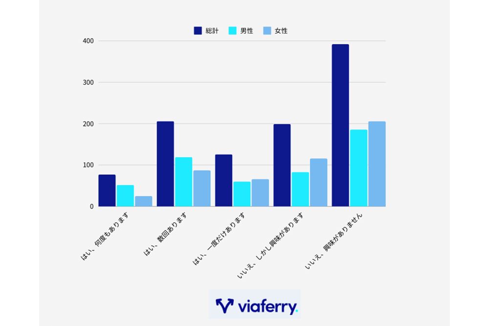 これまでにフェリーで旅行したことがありますか？