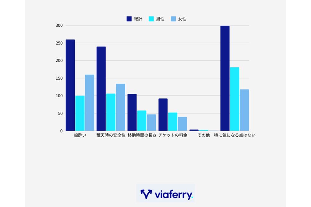 フェリー旅行において最も気になる点は何ですか？
