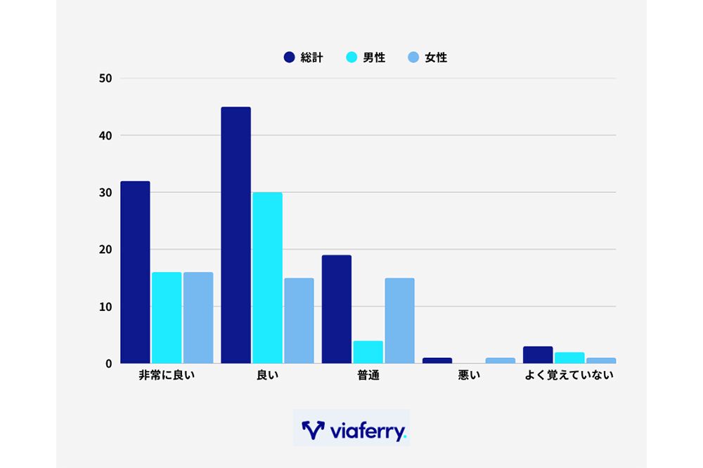あなたのこれまでのフェリー旅行の体験を全体的にどのように評価しますか？