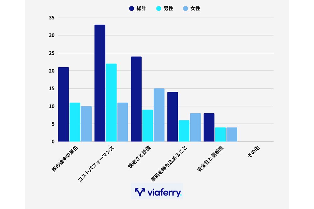 フェリー旅行で最も重視しているのはどの点ですか？