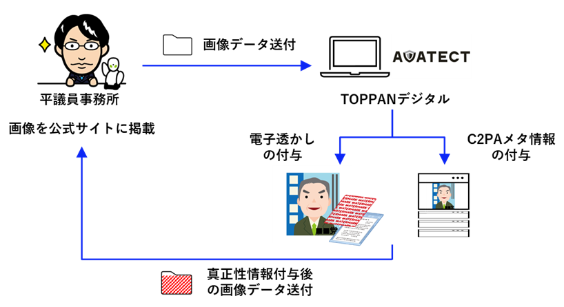 TOPPANデジタルが手がけた実証実験のイメージ図