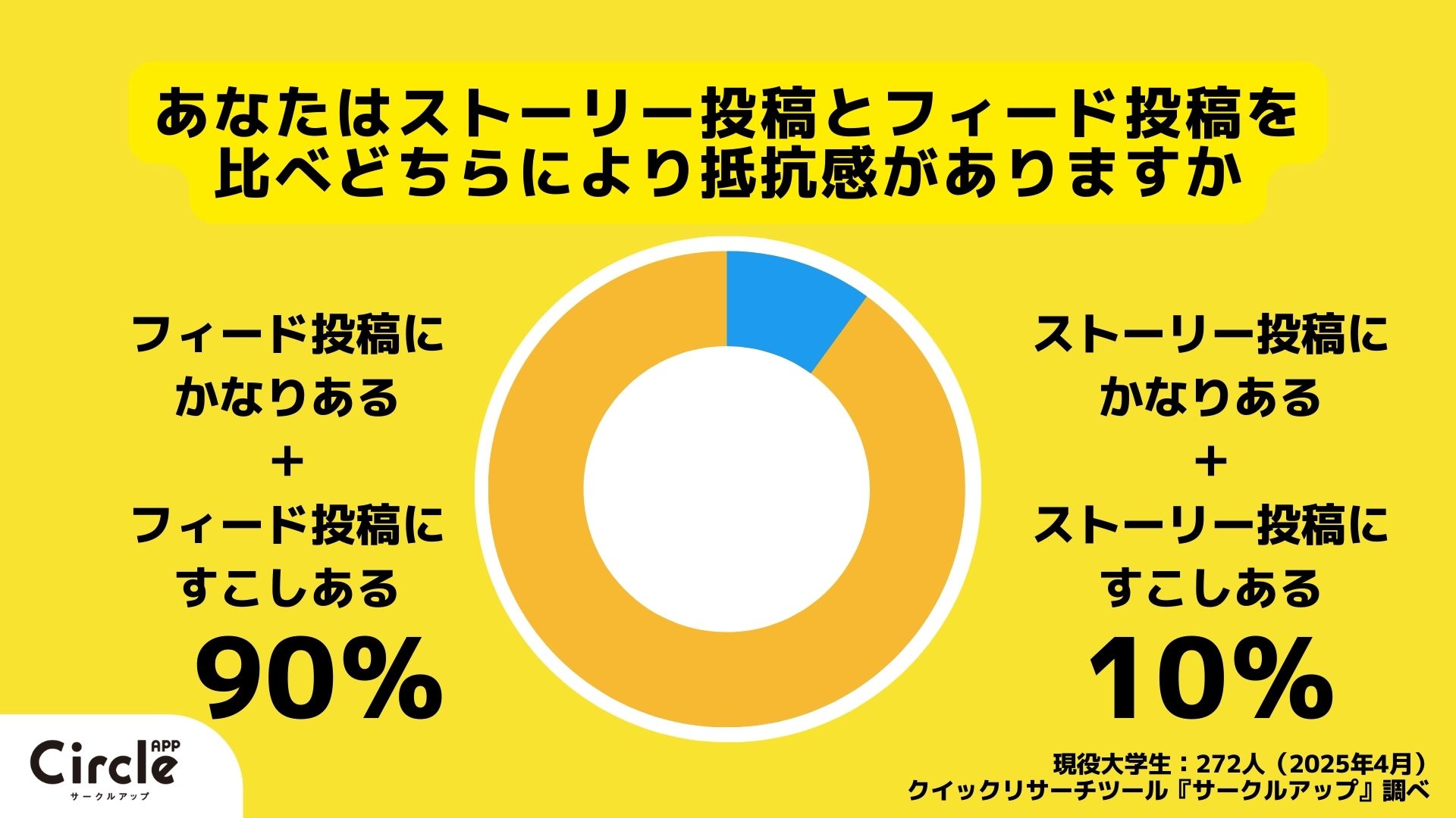 Z世代6割が選ぶSNSの本音、フィード投稿はもう古いか | Forbes