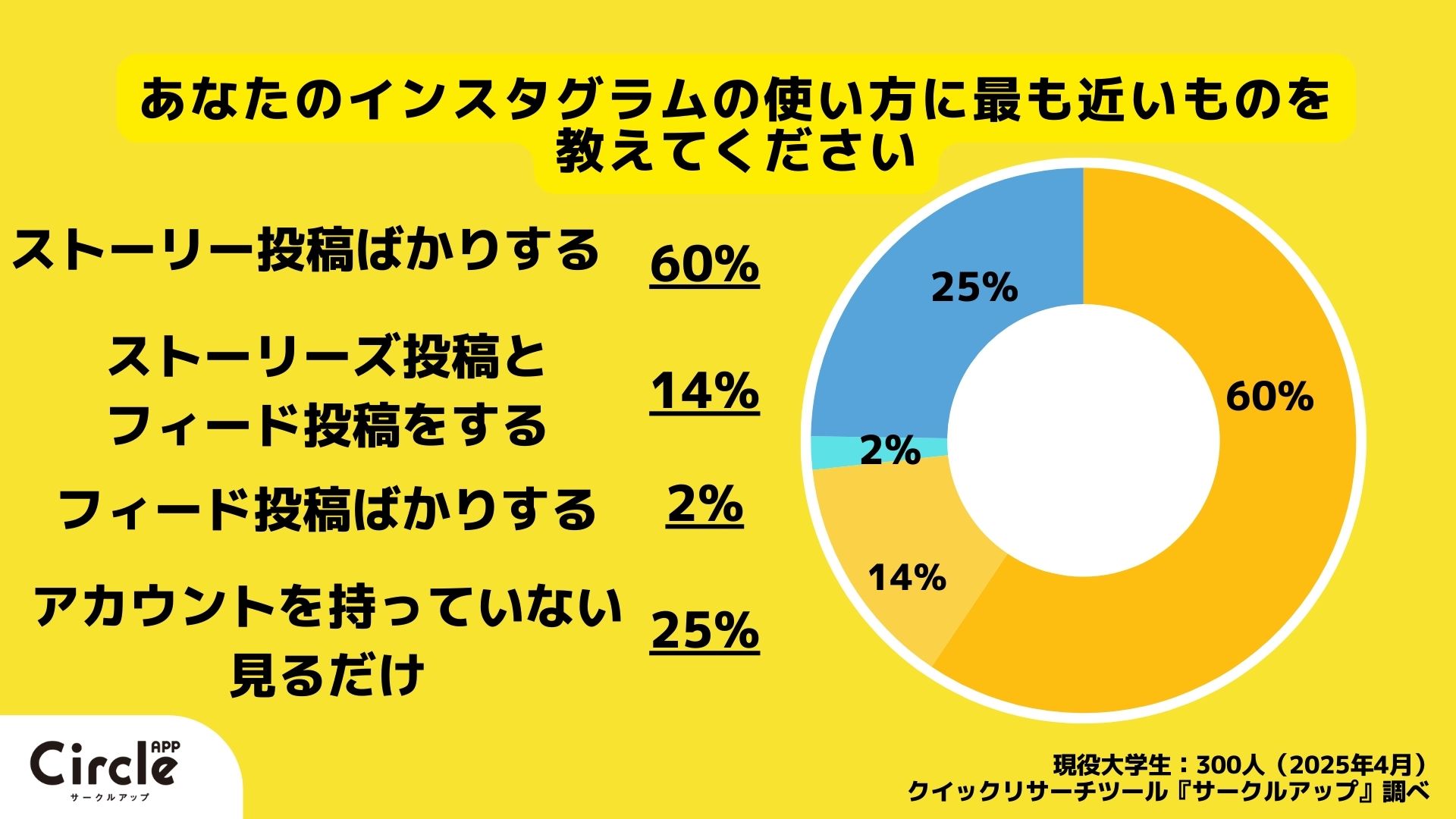 SS様❤️7点おまとめ割引済み Z世代6割が選ぶSNSの本音、フィード投稿はもう古いか | Forbes