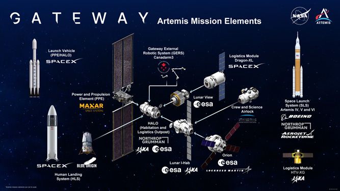 月軌道ステーション「ゲートウェイ」は多国間共同プロジェクト。NASAとJAXAのほか、ESA（欧州宇宙機関）、CSA（カナダ宇宙機関）、ドバイ政府機関のMBRSC（モハメッド・ビン・ラシッド宇宙センター）などが参加し、その機材製造には多くの民間企業が関わっている(c)NASA