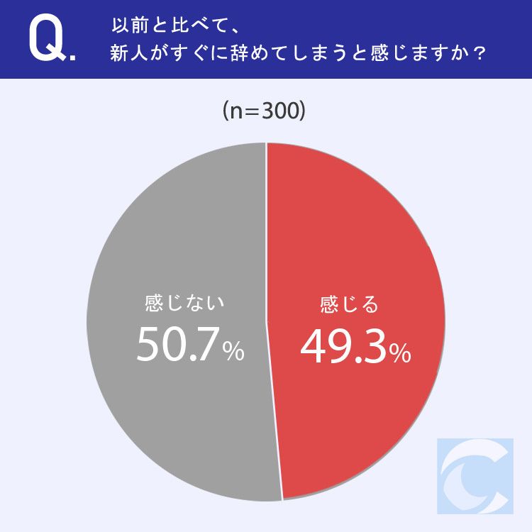 40代以上のベテラン社員の約半数が「新人がすぐ辞める」と感じている