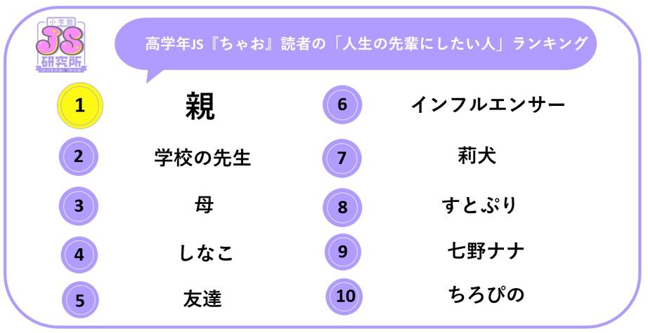 『ちゃお』読者の高学年女子小学生が「人生の先輩にしたい人」、2025年