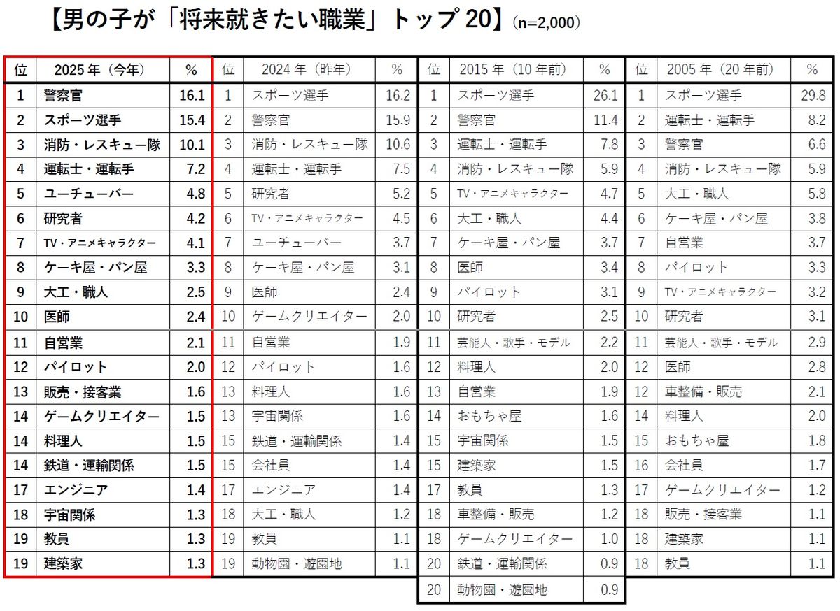 男の子が「将来就きたい職業」トップ20