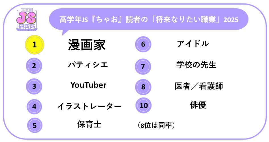 『ちゃお』読者の高学年女子小学生が「将来なりたい職業」、2025年