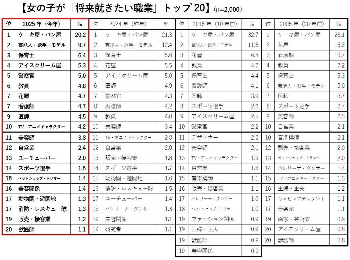女の子が「将来就きたい職業」トップ20、2025年版