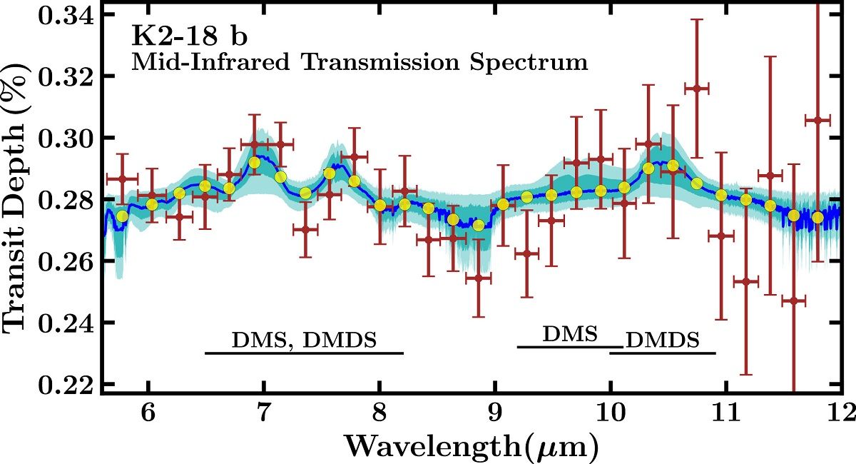 ジェイムズ・ウェッブ宇宙望遠鏡(JWST)のMIRI(中赤外線観測装置)で取得したK2-18bの中赤外透過スペクトル。茶色の点はエラーバー付きのデータ点で、DMSとDMDSの信号が表れると想定される位置が下に示されている(Nikku Madhusudhan et al 2025 ApJL 983 L40)