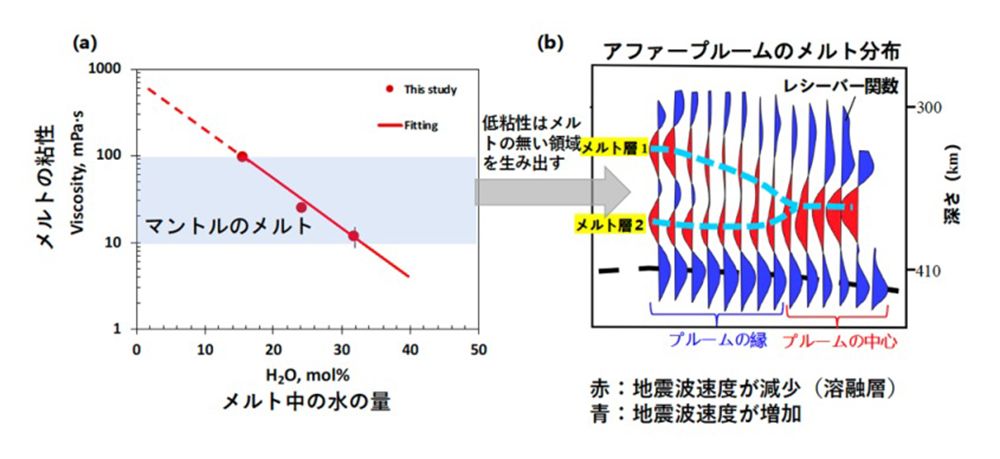 マントルの溶融物の粘性に対する水の影響（左）とアファープルーム領域で2層のメルト層が融合する様子示した模式図（右）。