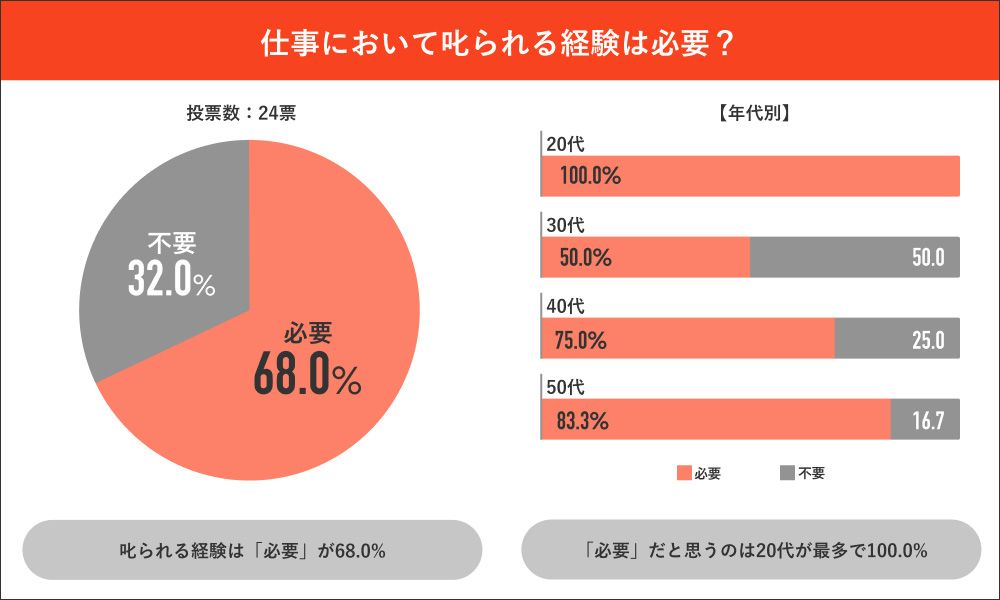 調査では、100％の20代が叱られる経験が必要だと答えた