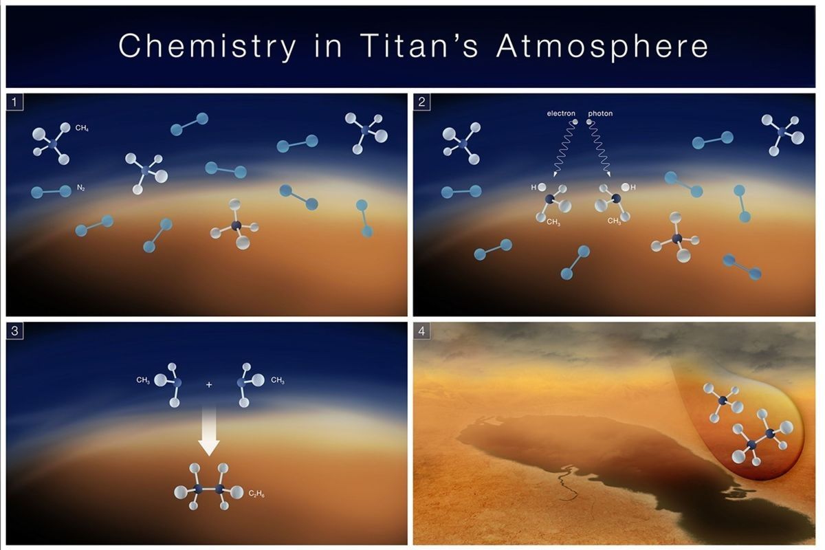 土星の衛星タイタンの大気中で起こっていると考えられる重要な化学プロセスを示した図。太陽光や土星磁気圏からの高エネルギー電子によって大気中のメタン（CH4）が分解され、メチルラジカル（CH3）が生成される。CH3は再結合してエタン（C2H6）となり、メタンやエタンが凝縮して雨となる（NASA, ESA, CSA, and Elizabeth Wheatley (STScI)）