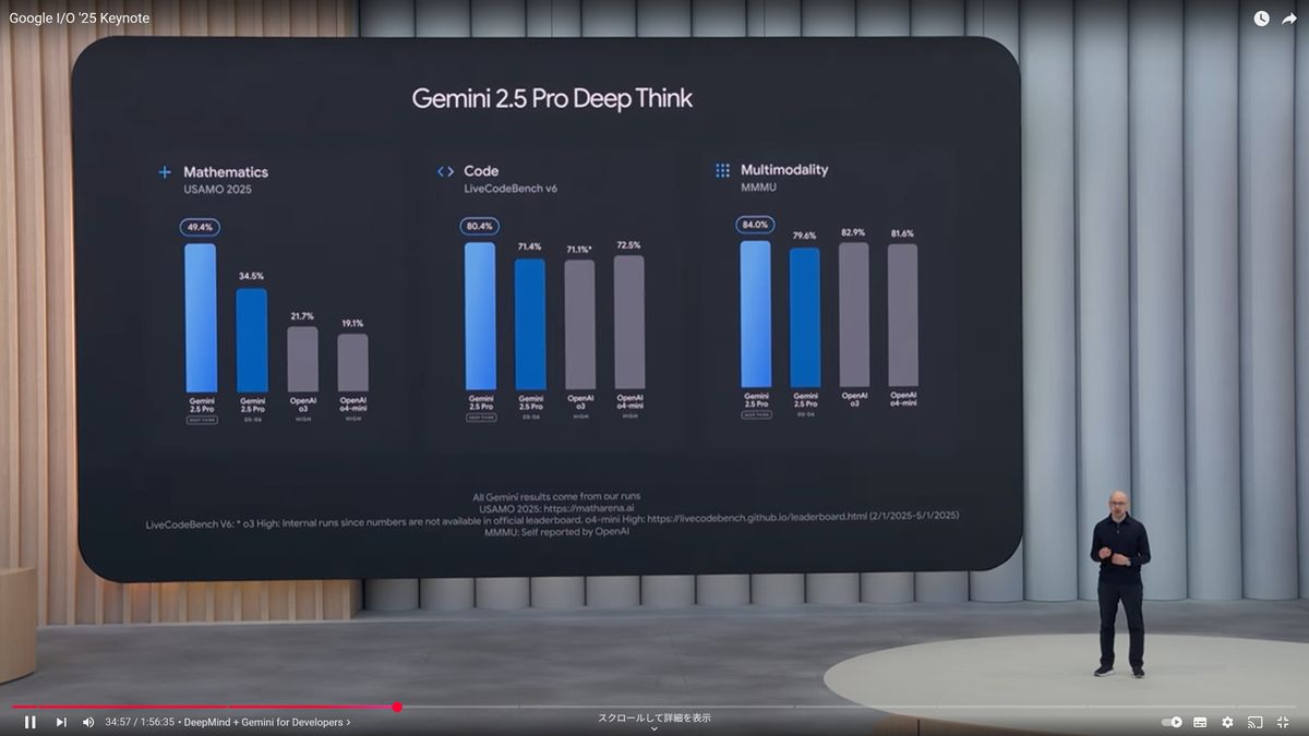Gemini 2.5 Proの「Deep Thinkモード」について、社内ベンチマークでは、OpenAIのGPT-4をいくつかのソフトウェア開発テストで上回ったと紹介した（YouTubeのスクリーンショット）