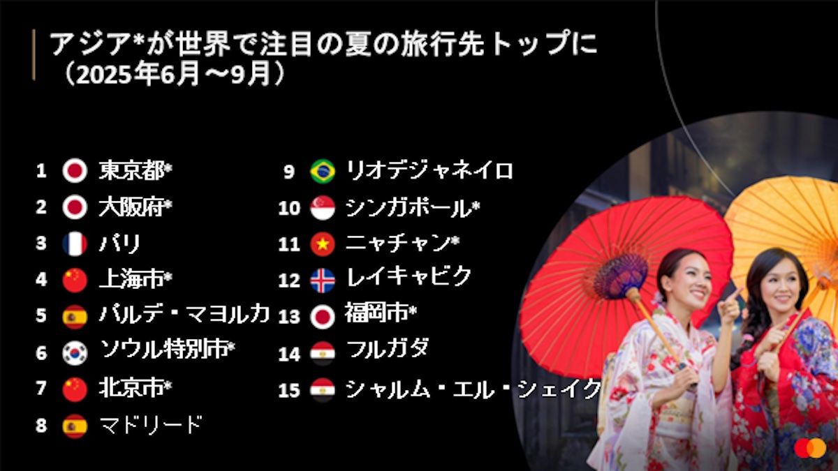 世界で注目を集めている夏の旅行先トップ15（Mastercard）