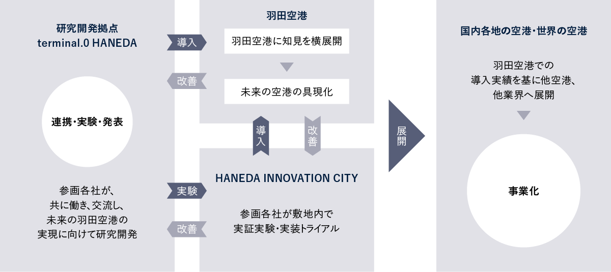 terminal.0の機能解説 | 羽田空港をめぐる課題と事業化までのロードマップ | Forbes JAPAN 公式サイト（フォーブス ジャパン）