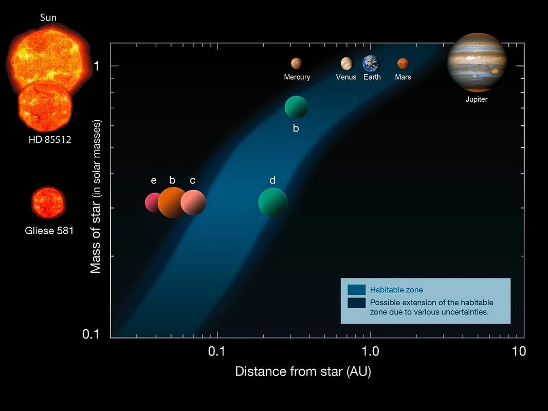 惑星を持つ恒星の周囲のハビタブルゾーン（青色の領域）の図解。太陽系（上段）、K型主系列星HD 85512星系（中段）、赤色矮星グリーゼ581星系（下段）にある惑星の各主星からの距離を天文単位（AU）で示している。金星は太陽のハビタブルゾーンの内縁付近に位置する（ESO）