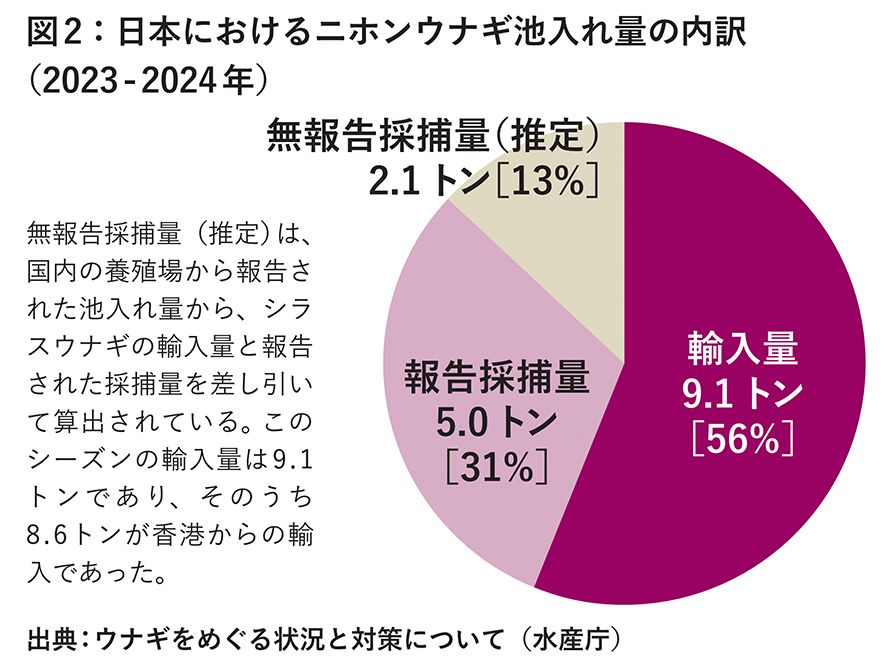 WWF『ウナギ類の資源管理・流通の現状について』より