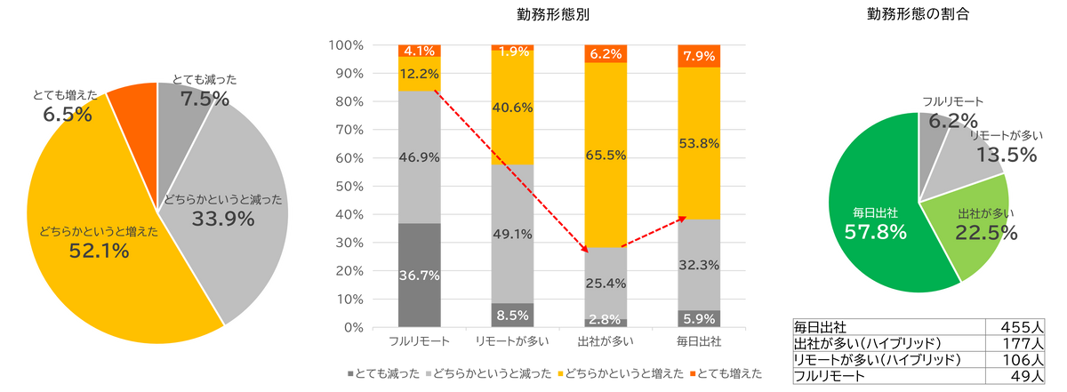 Q.ここ1年で職場の同僚や上司とコミュニケーションをとる機会はどのように変化しましたか？