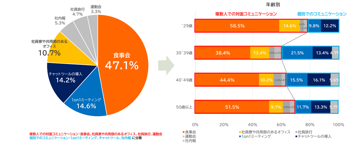 Q.社内コミュニケーション促進のため、効果があるのはなんだと思いますか？