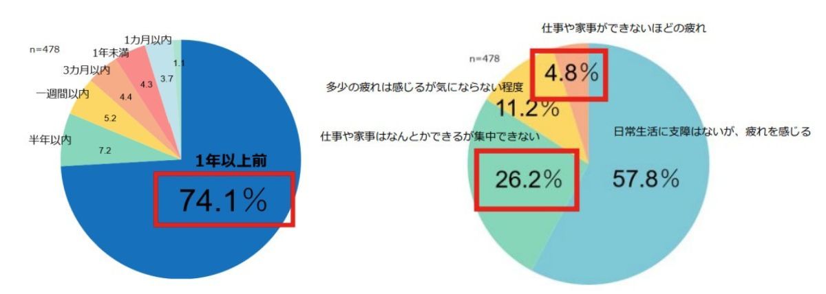 (左)疲れを感じている期間を尋ねる質問(単一回答)では1年以上前からが7割と最多。(右)朝の疲れを感じる程度(単一回答)を尋ねると、仕事や家事ができない、集中できないと回答した層が約3割を占めた。(グラフは大正製薬提供)