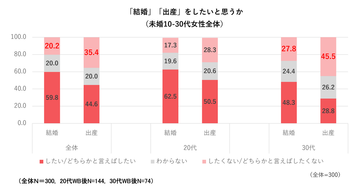 「未婚女性のライフイベントに対する意識・価値観」（博報堂キャリジョ研プラス ）