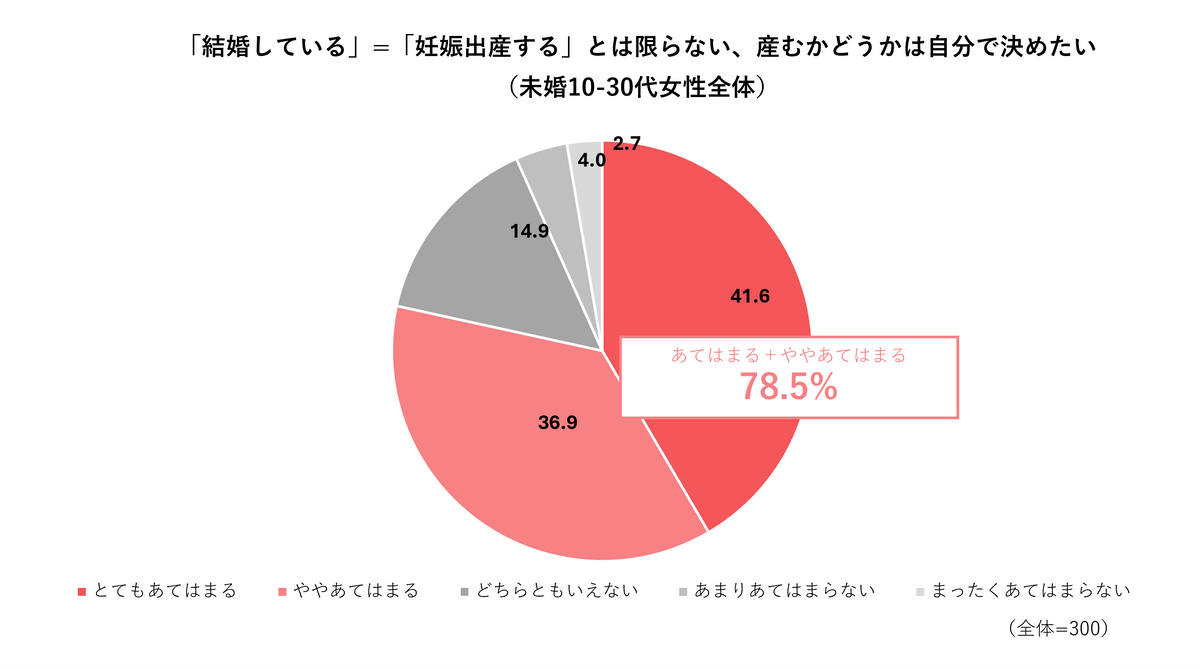 「未婚女性のライフイベントに対する意識・価値観」（博報堂キャリジョ研プラス ）