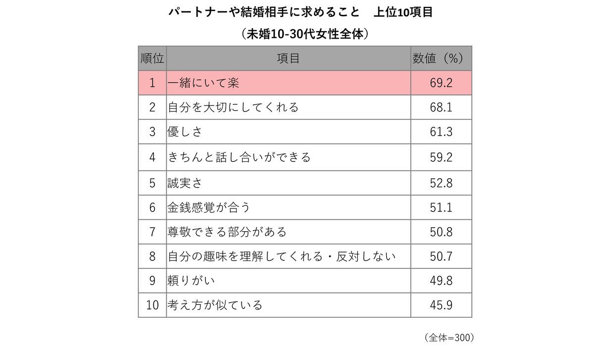 「未婚女性のライフイベントに対する意識・価値観」（博報堂キャリジョ研プラス ）
