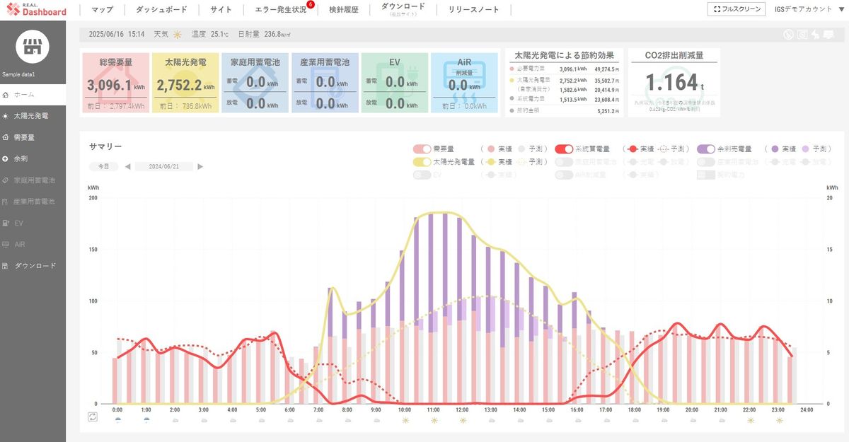 R.E.A.L. New Energy Platform®のインターフェイス(image画面)。発電量の予測や実績などが一覧的に表示され、一目で把握できる。