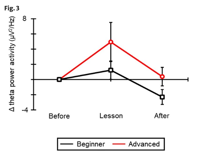 英語上級者は動画を視聴中の前頭部シータ帯域の活動が明らかに高くなった。Discover Educationに掲載の論文『Identifying english proficiency by frontal theta activity during english learning』より。