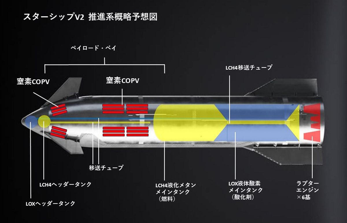 スターシップV2（上段）の概略図。窒素COPVが破裂したことにより、機首のヘッダータンクから延びる2本のチューブが破断し、爆発に至ったと考えられる(C)SpaceX/Yoshio Suzuki