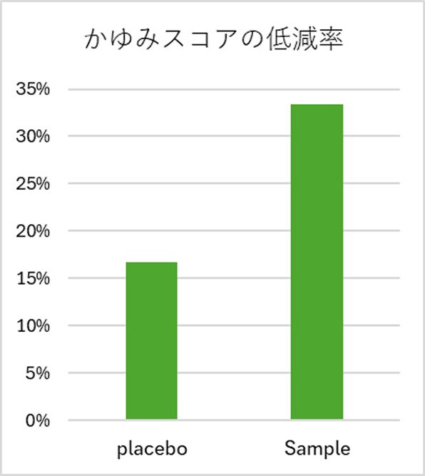 Placeboは比較ための偽薬、Sampleが3つの成分を配合した頭皮エッセンス。