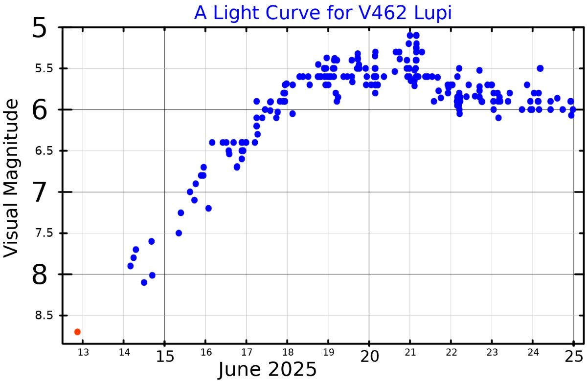 アメリカ変光星観測者協会（AAVSO）のデータに基づく、おおかみ座の新星「V462 Lupi」の光度高度曲線（PopePompus, CC BY-SA 4.0 <https://creativecommons.org/licenses/by-sa/4.0>, via Wikimedia Commons）