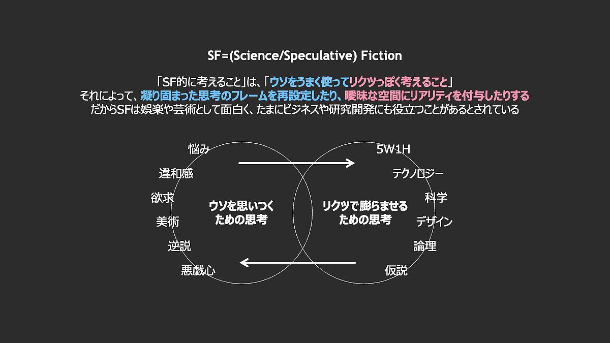 &nbsp;「SF的思考とは何か」津久井氏の整理（津久井氏の資料に基づきBCGが作成）