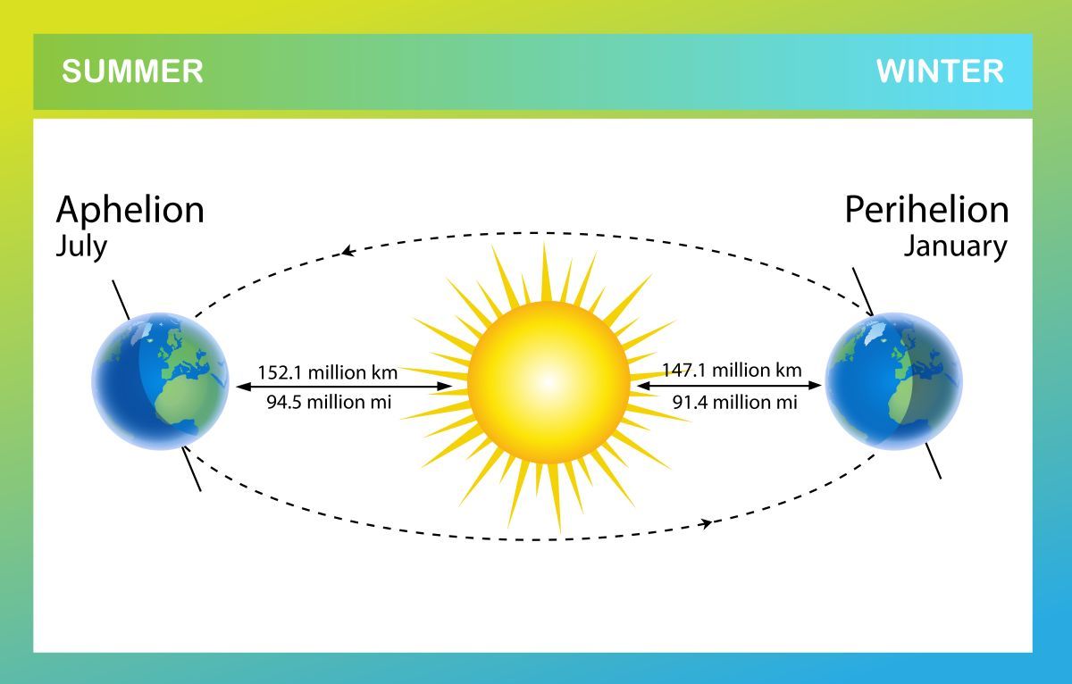 地球の遠日点と近日点を示した図（Shutterstock.com）