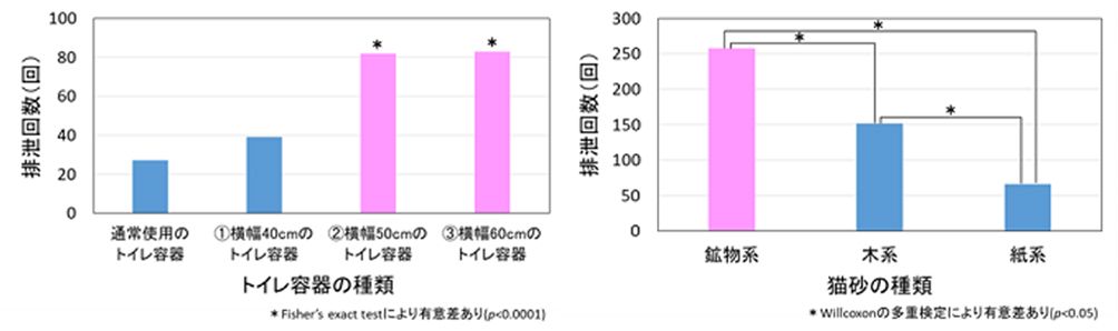 左はトイレの大きさと排泄回数の差、右は猫砂の種類と排泄回数の差（プレスリリース「猫が好むトイレ容器の大きさと猫砂の種類があることを確認」より）