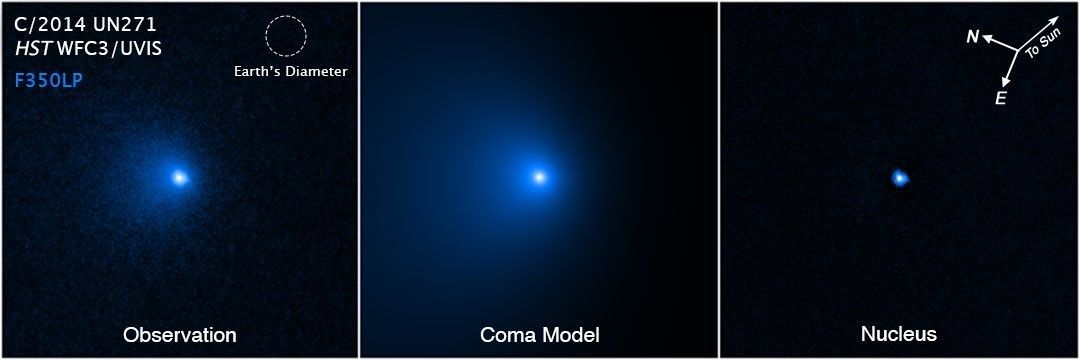NASAのハッブル宇宙望遠鏡（HST）が2022年1月8日に撮影したベルナーディネッリ・バーンスティーン彗星（C/2014 UN271）（左）と、この画像を用いて得られたコマのモデル（中央）およびコマから分離した彗星核（右）（NASA, ESA, Man-To Hui (Macau University of Science and Technology), David Jewitt (UCLA); Image Processing: Alyssa Pagan (STScI)）