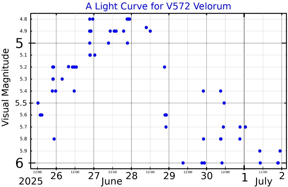 アメリカ変光星観測者協会（AAVSO）のデータに基づく、ほ座の新星「V572 Velorum」の光度曲線（PopePompus, CC BY-SA 4.0 , via Wikimedia Commons）