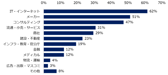 異業種への転職を実現したミドル人材の転職先業種として多い業種：ミドル世代の「異業種転職（越境転職）」実態調査より