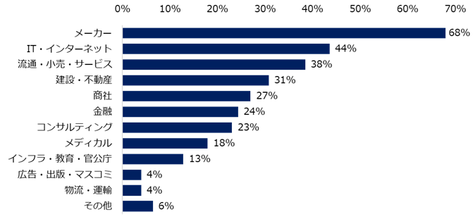 異業種への転職を実現したミドル人材の出身業種として多い業種：ミドル世代の「異業種転職（越境転職）」実態調査より