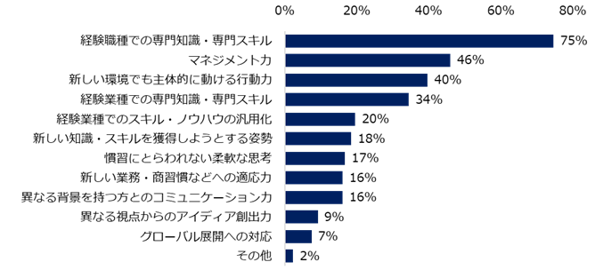 異業種出身のミドル人材を採用する企業が入社者に期待すること：ミドル世代の「異業種転職（越境転職）」実態調査より