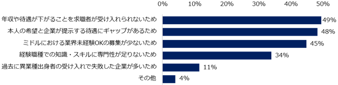 ミドル人材が異業種に転職できない理由：ミドル世代の「異業種転職（越境転職）」実態調査より