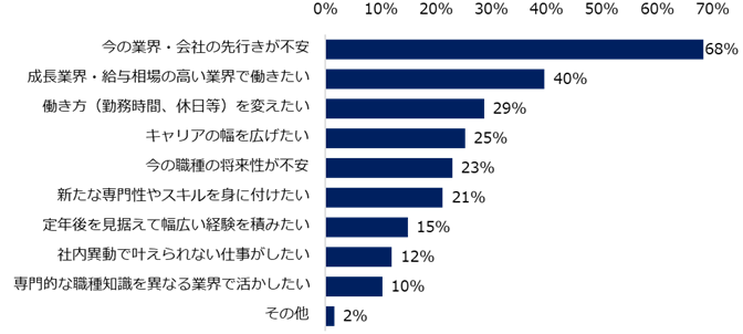 ミドル人材が異業種への転職を希望する理由：ミドル世代の「異業種転職（越境転職）」実態調査より