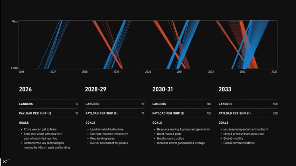 2年2カ月ごとに訪れる打ち上げウィンドウごとのタスク詳細。「LANDERS」は打ち上げ機数、「PAYROAD PER SHIP」は1機当たりのペイロードを示す(C)SpaceX