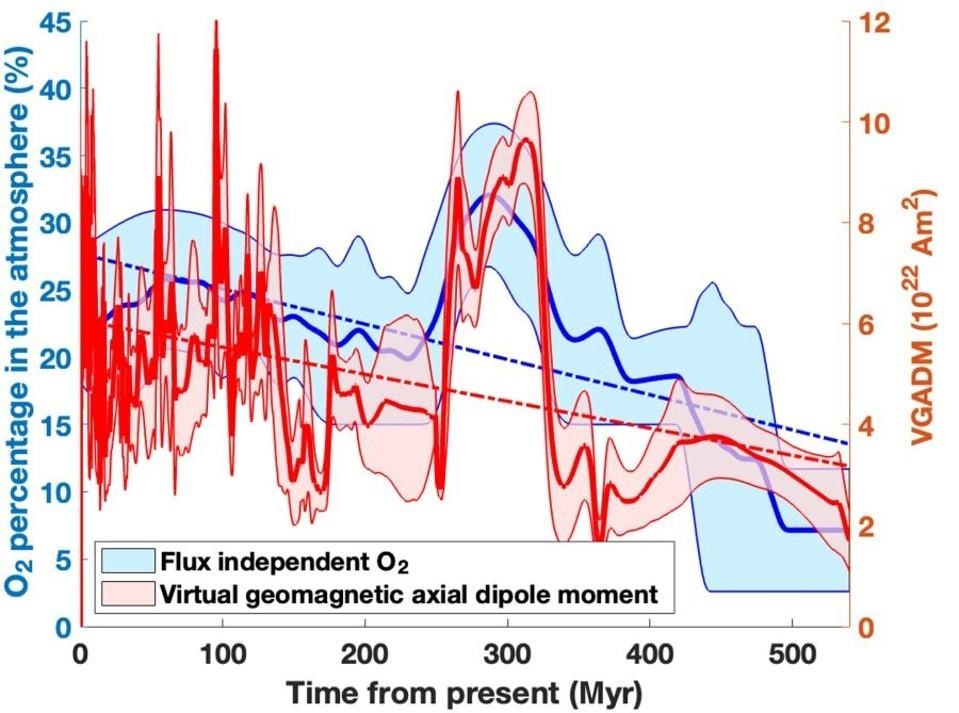 過去5億4000万年間にわたる地球の磁場強度（赤線）と大気中酸素濃度（青線）の時間変化を示した曲線。実線は平均値で破線は傾向線を表している（Kuang et al. 2025/Science Advances）