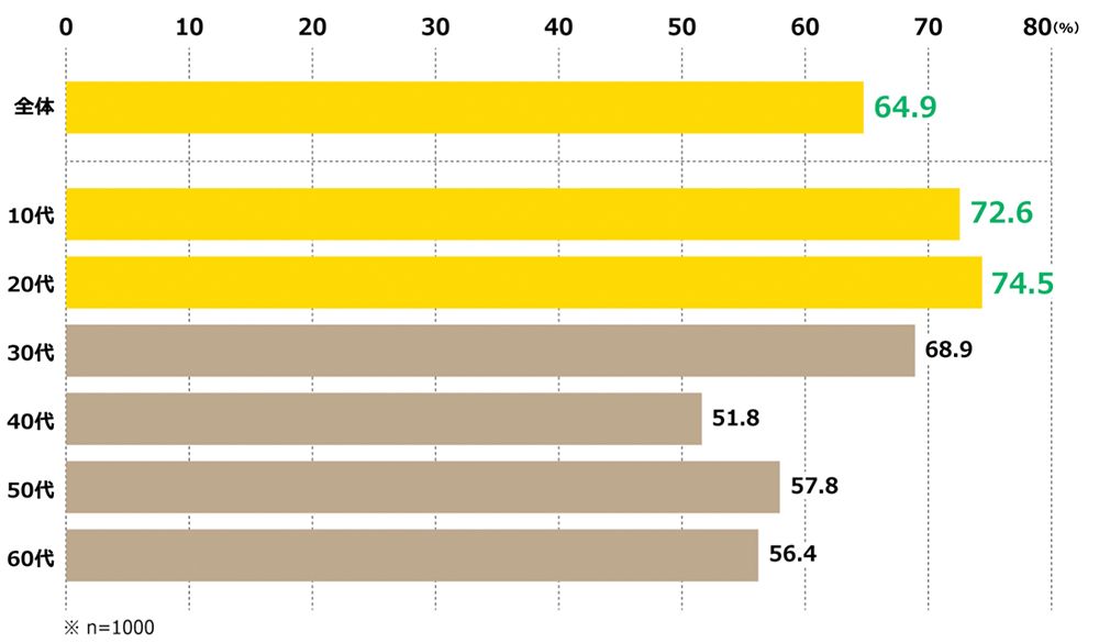 「対話型AI」に感情を共有できる人の割合（世代別）。
